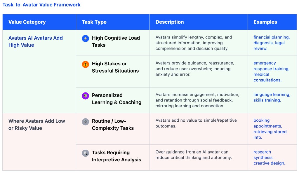 Task-Avatar Value Framework