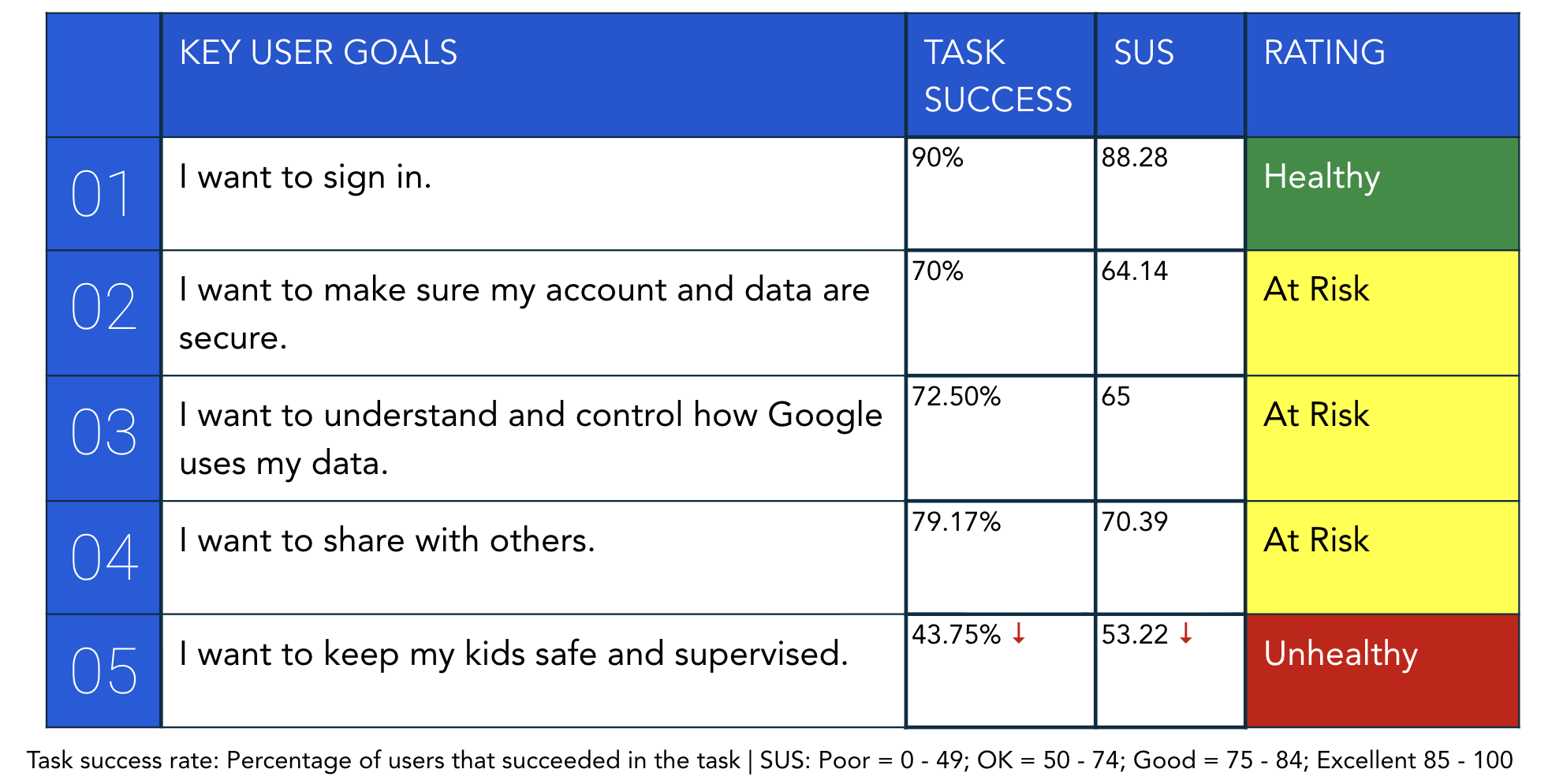 Usability Study — Task Success, SUS & Ratings across user goals