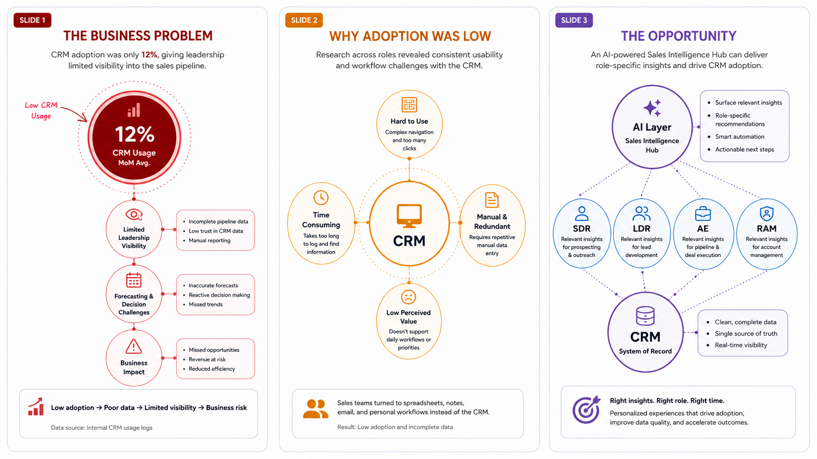CRM One-Pager: Business Problem, Why Adoption Was Low, The Opportunity